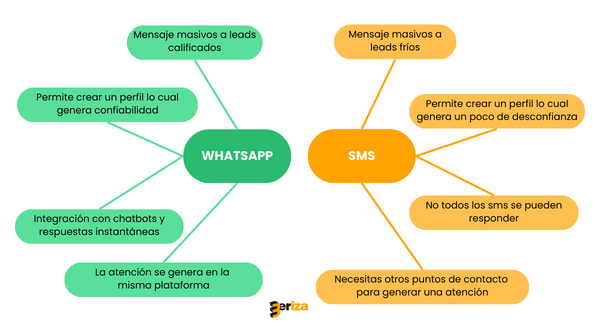 Whatsapp para empresas vs sms
